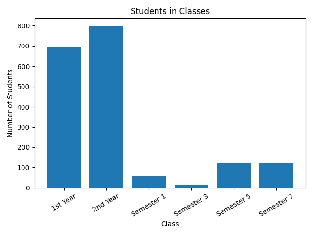 Students in Classes Chart