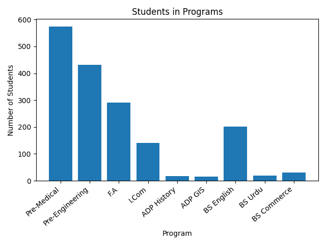 Students in Programmes Chart